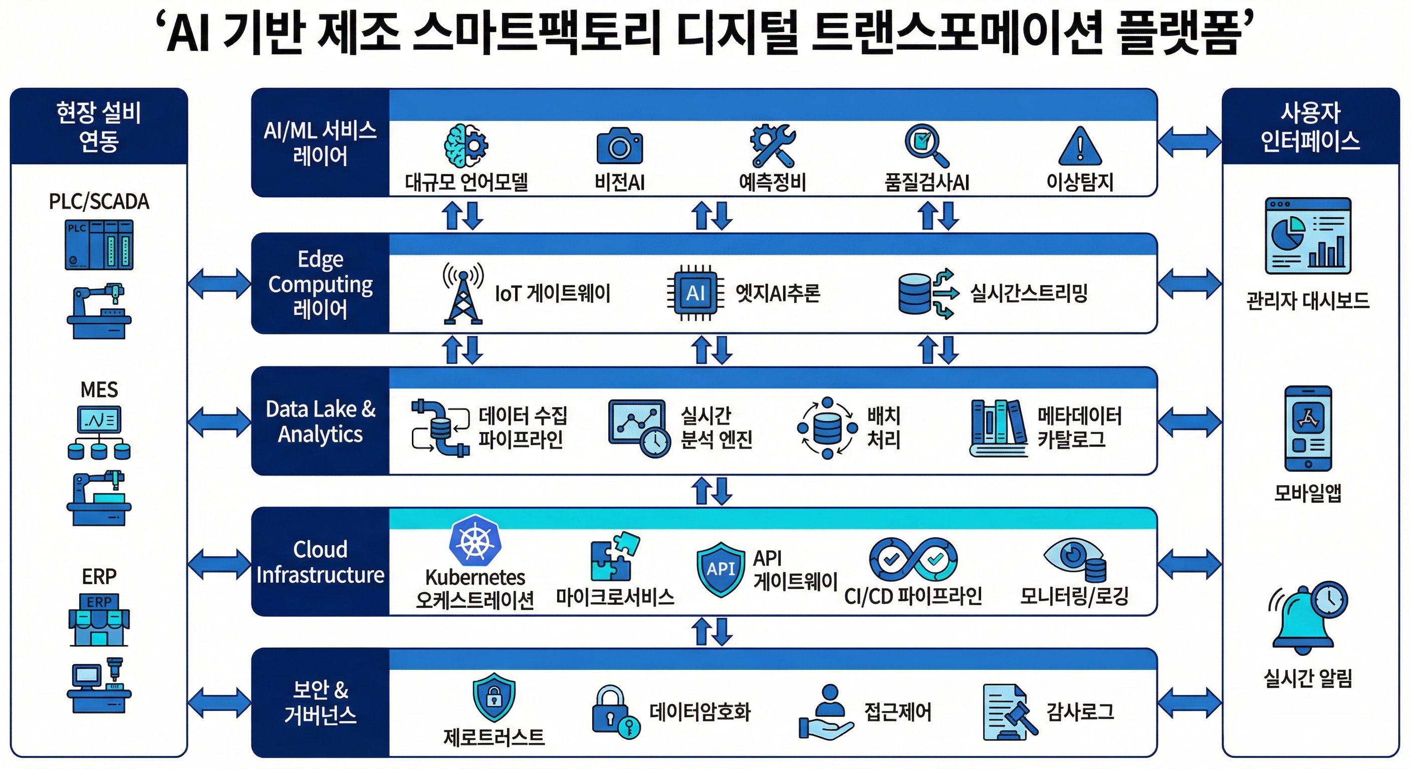 핵심 기술 흐름도