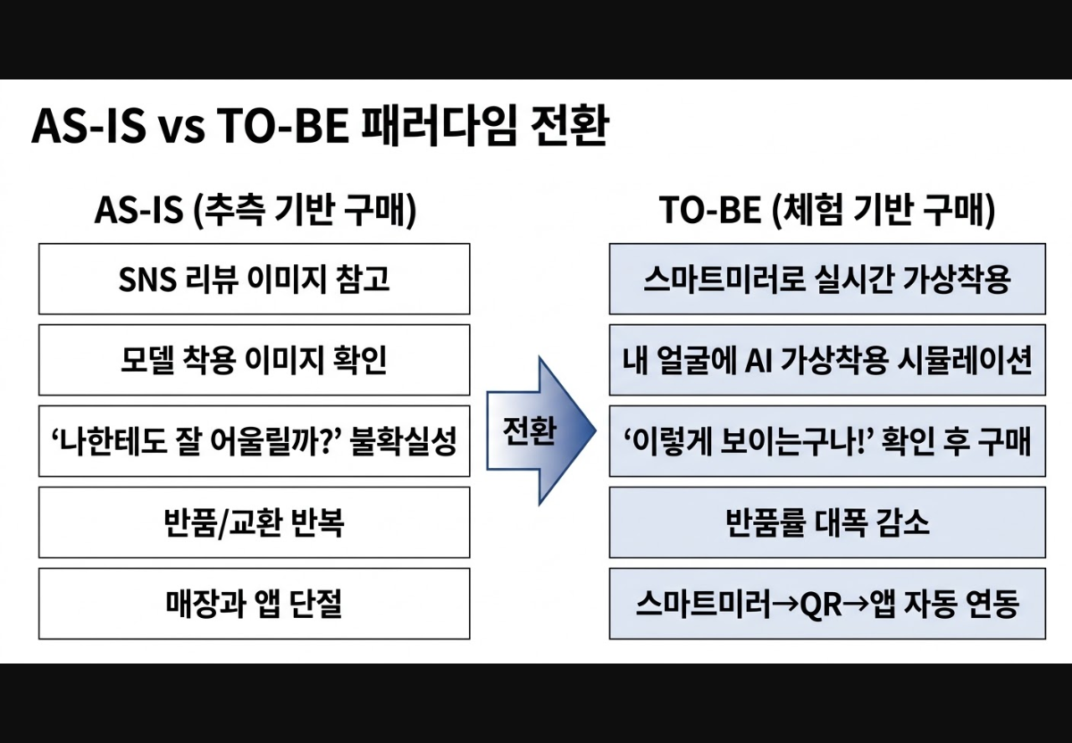 AS-IS vs TO-BE 패러다임 전환