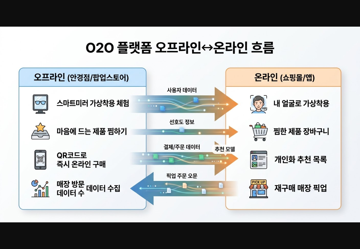 O2O 플랫폼 오프라인↔온라인 흐름