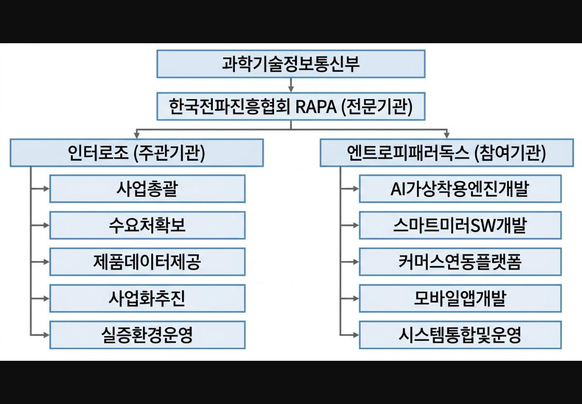 컨소시엄 조직도