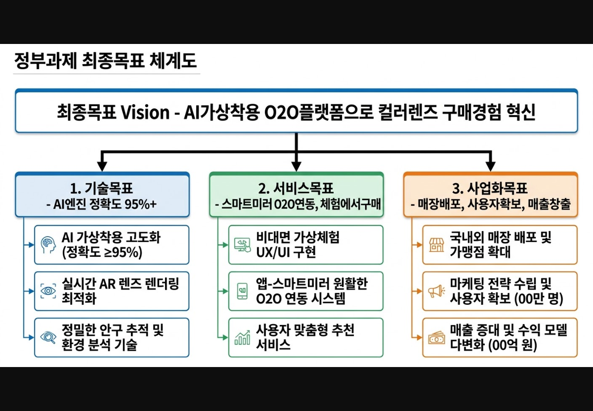 최종 목표 체계도