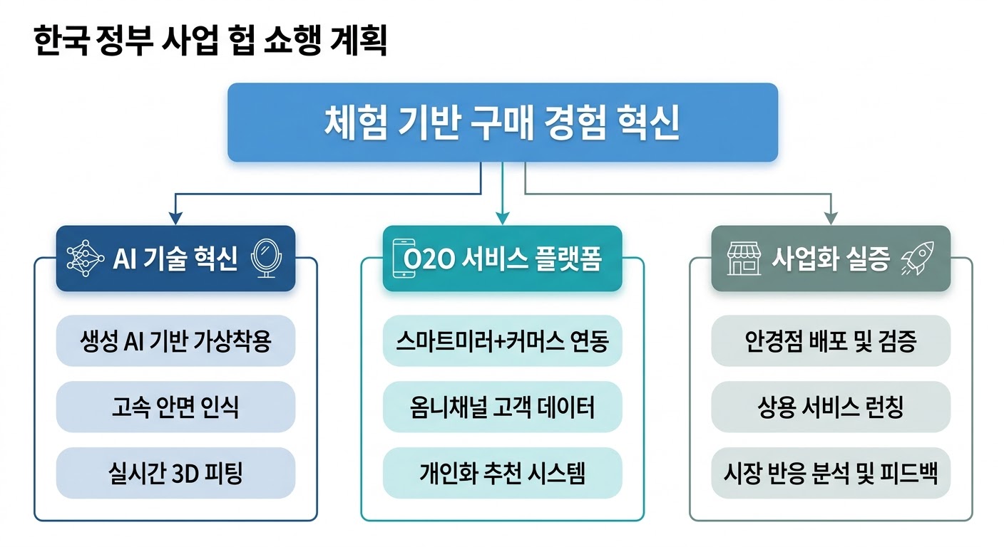 추진전략 방향 체계도