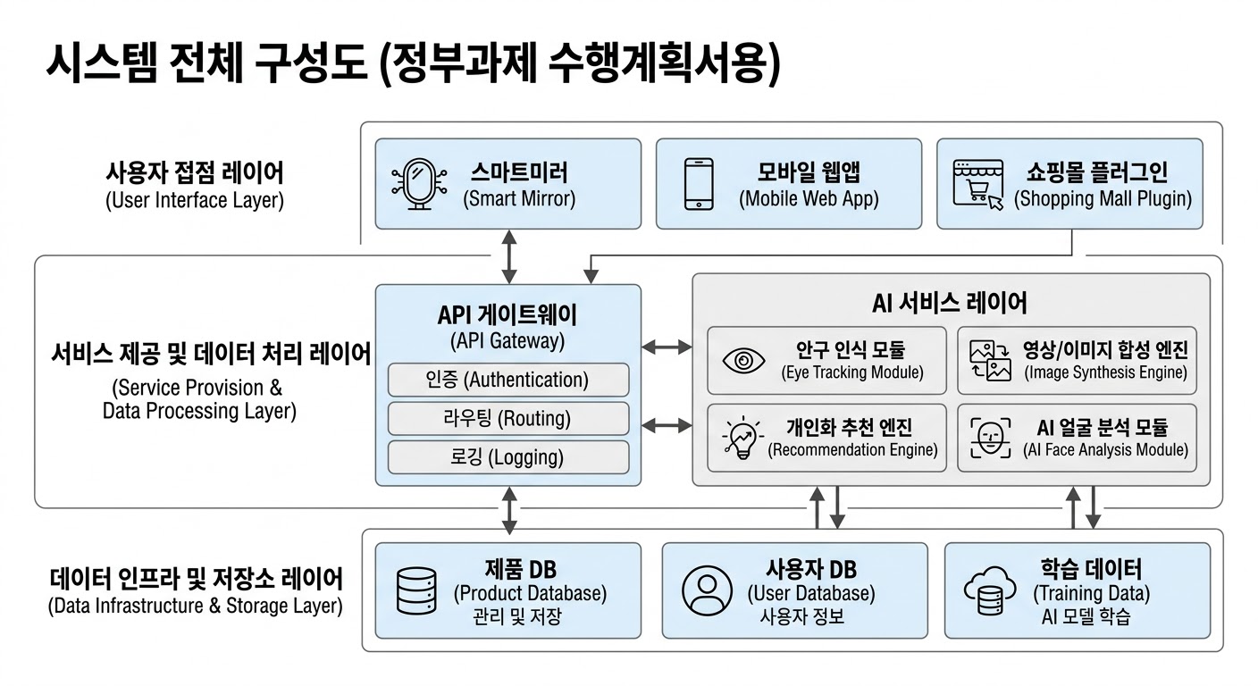 전체 시스템 아키텍처