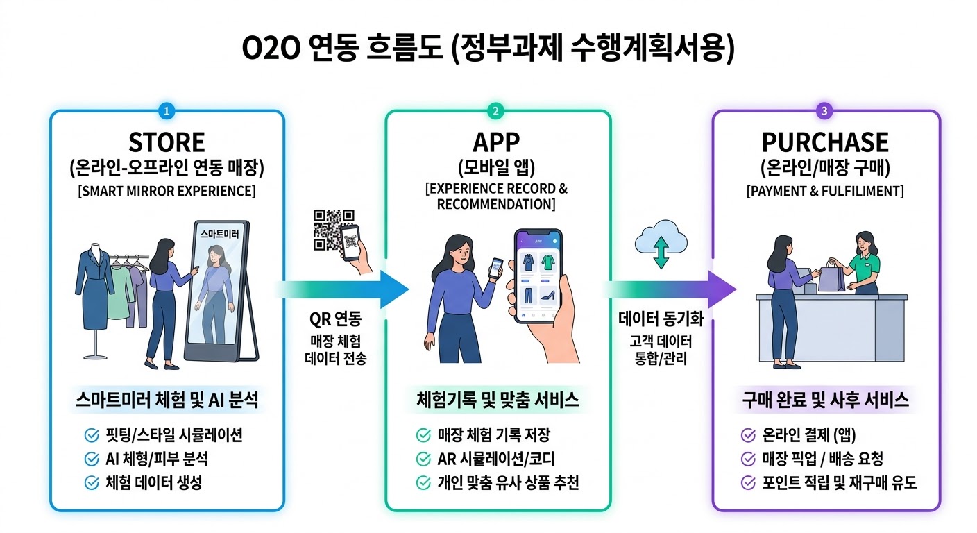 O2O 연동 흐름도