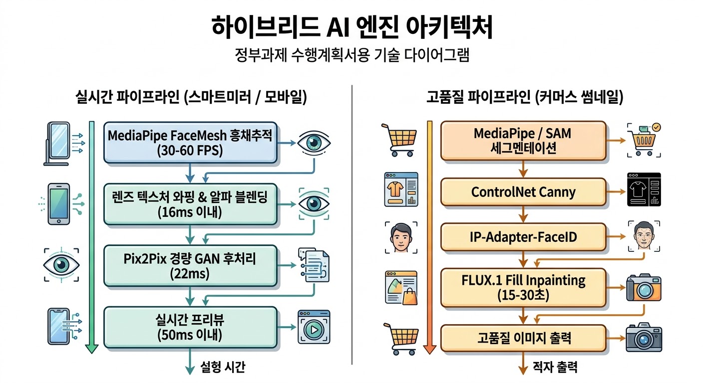 하이브리드 AI 엔진 아키텍처