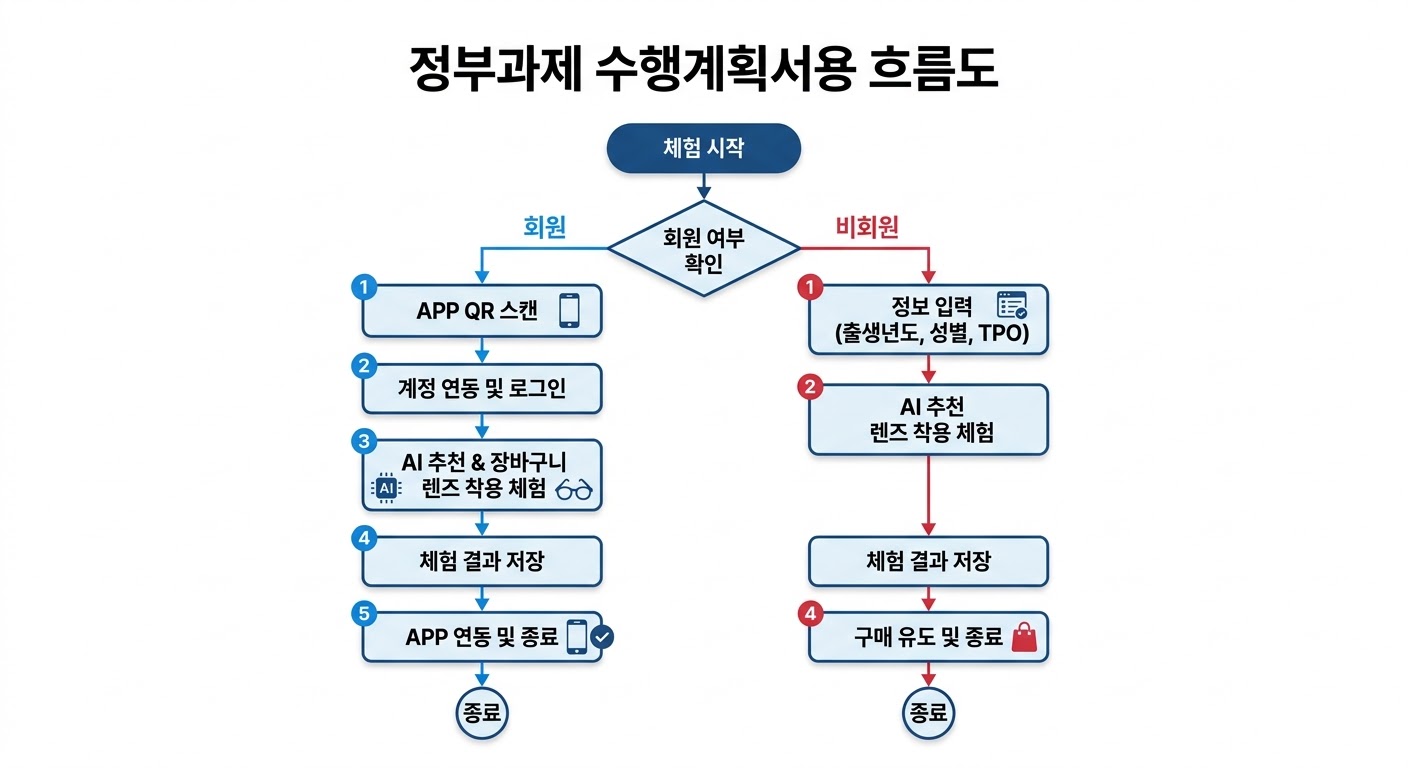 회원/비회원 체험 흐름도