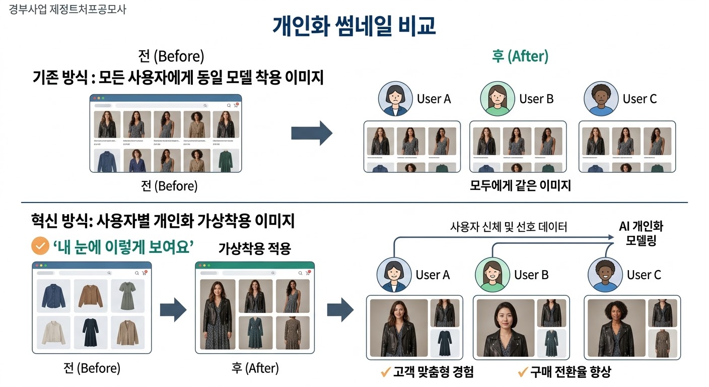 개인화 썸네일 비교