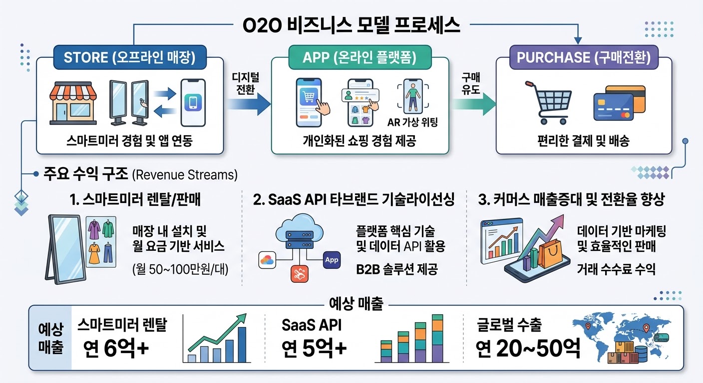 O2O 비즈니스 모델