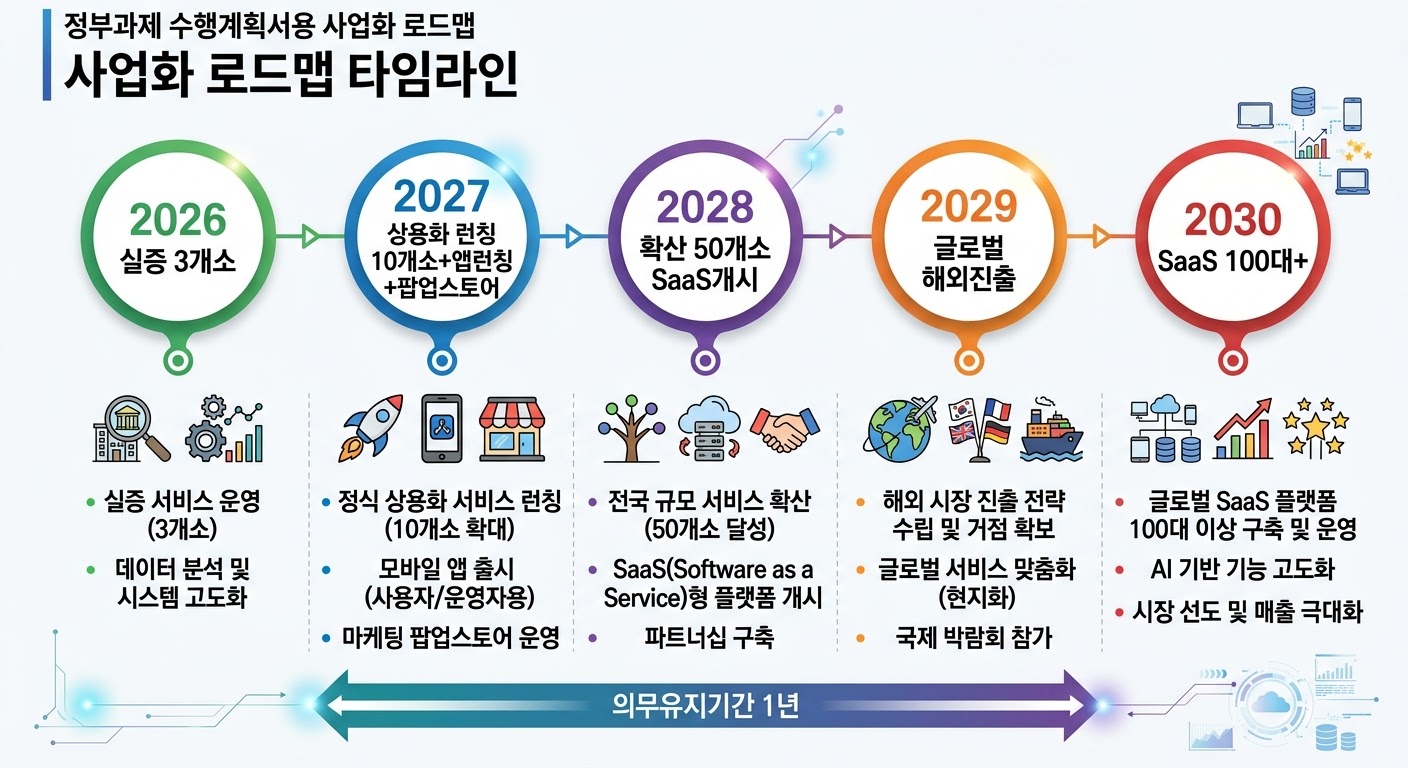사업화 로드맵