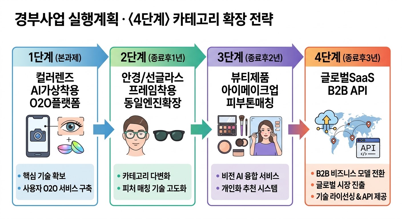 카테고리 확장 4단계