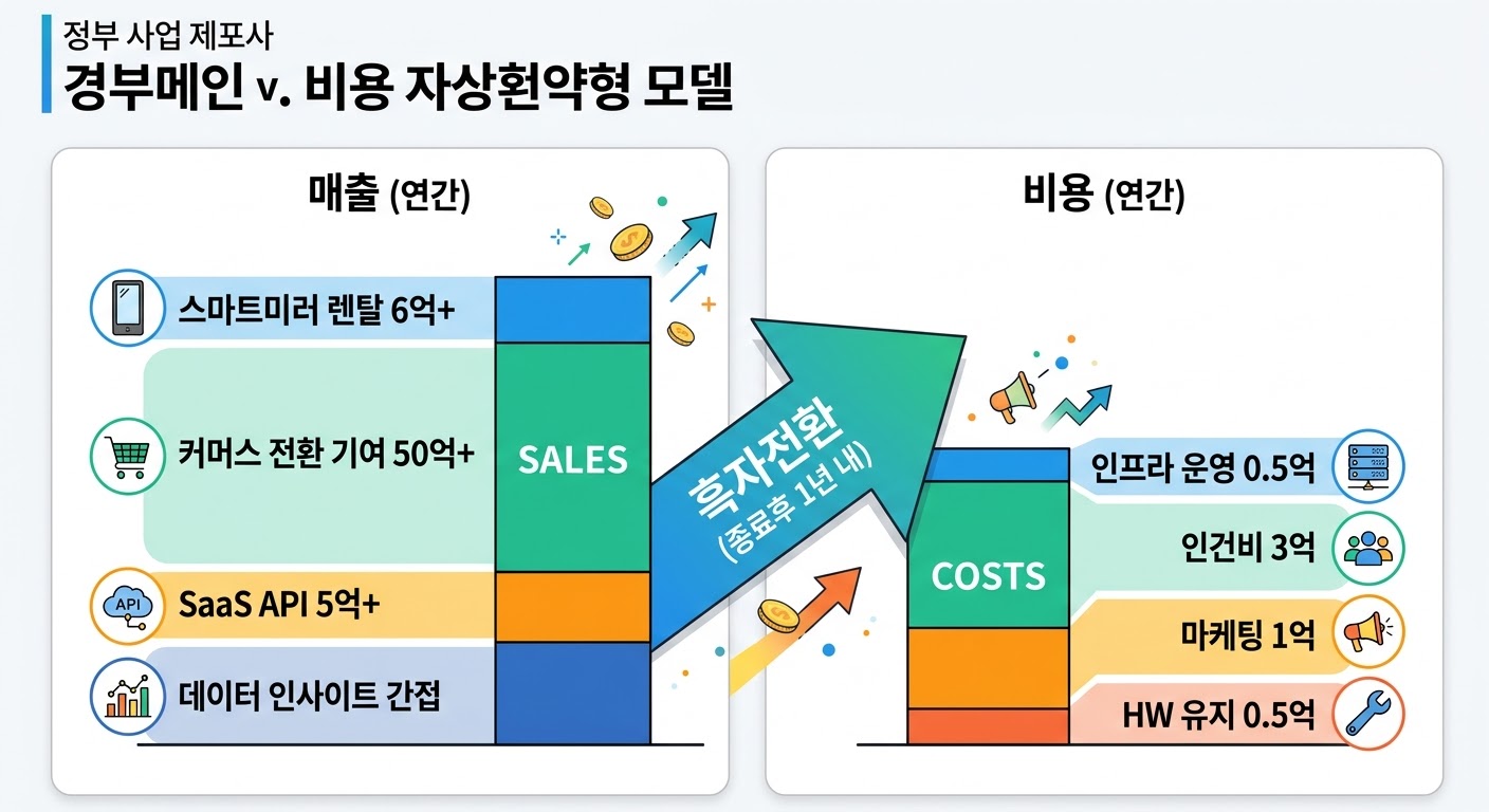 매출 vs 비용 자립 모델