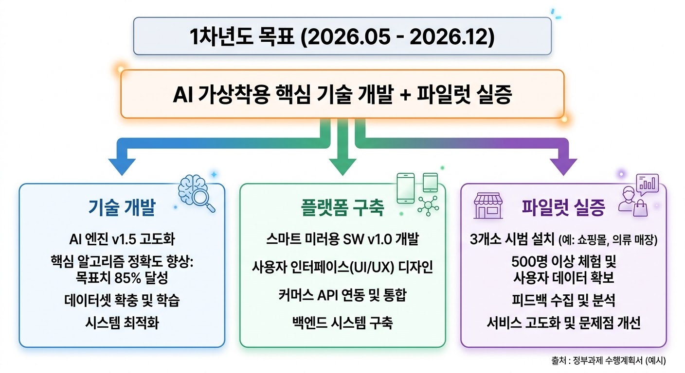 1차년도 목표 체계도
