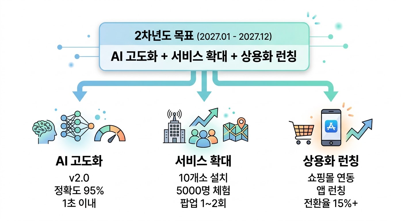 2차년도 목표 체계도