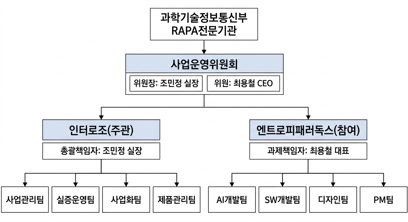 사업 수행 조직도