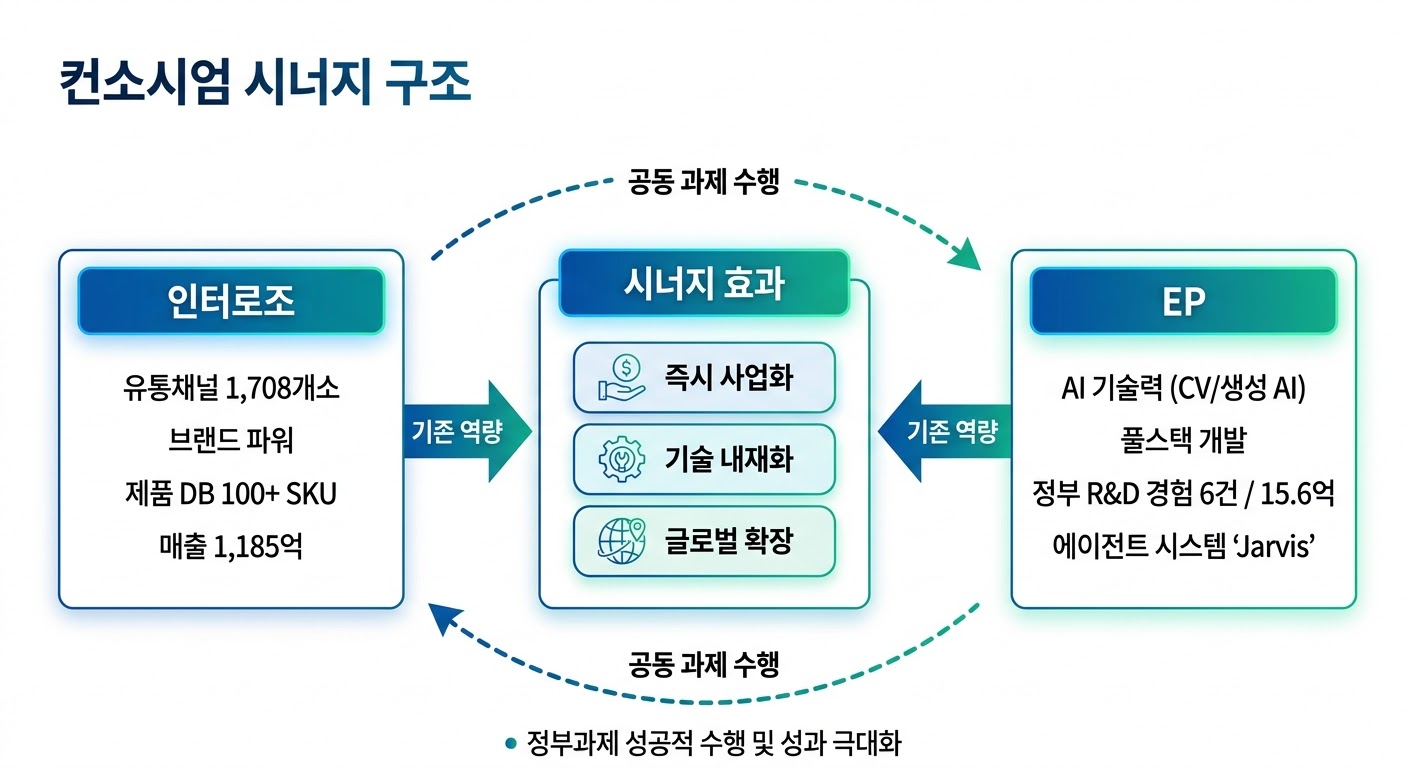 컨소시엄 시너지 구조