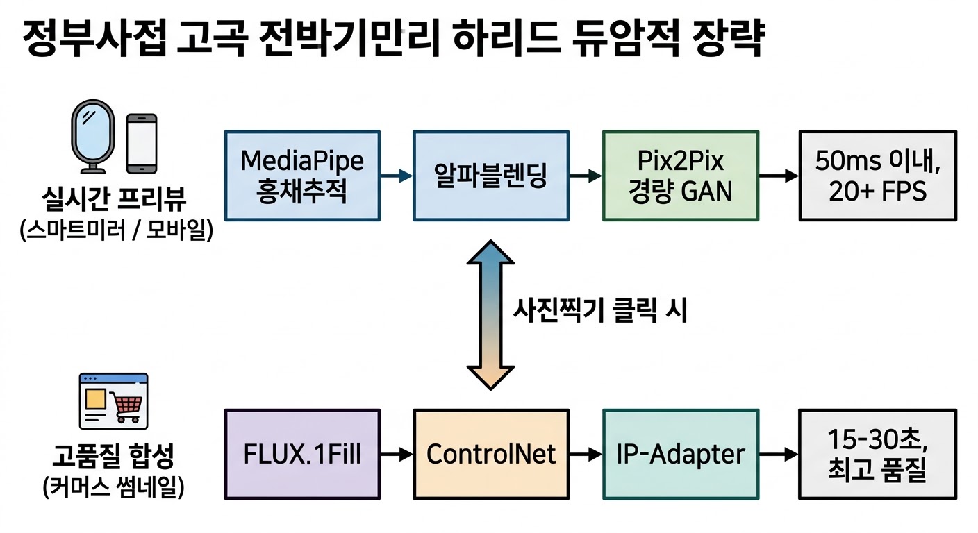 하이브리드 전략 이중경로