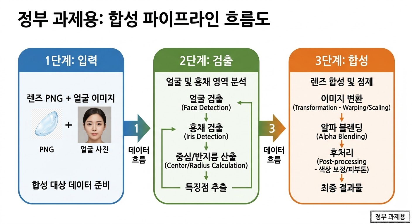 합성 파이프라인 개요