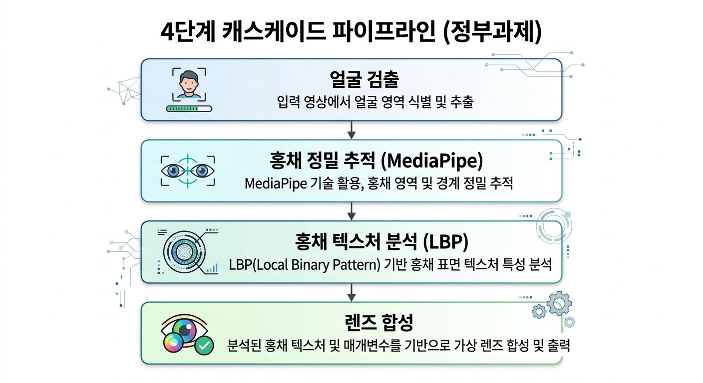 4단계 캐스케이드 파이프라인 (요약)