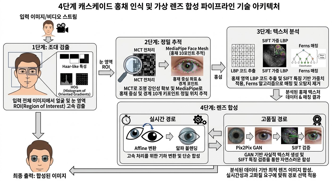 4단계 캐스케이드 파이프라인 (상세)