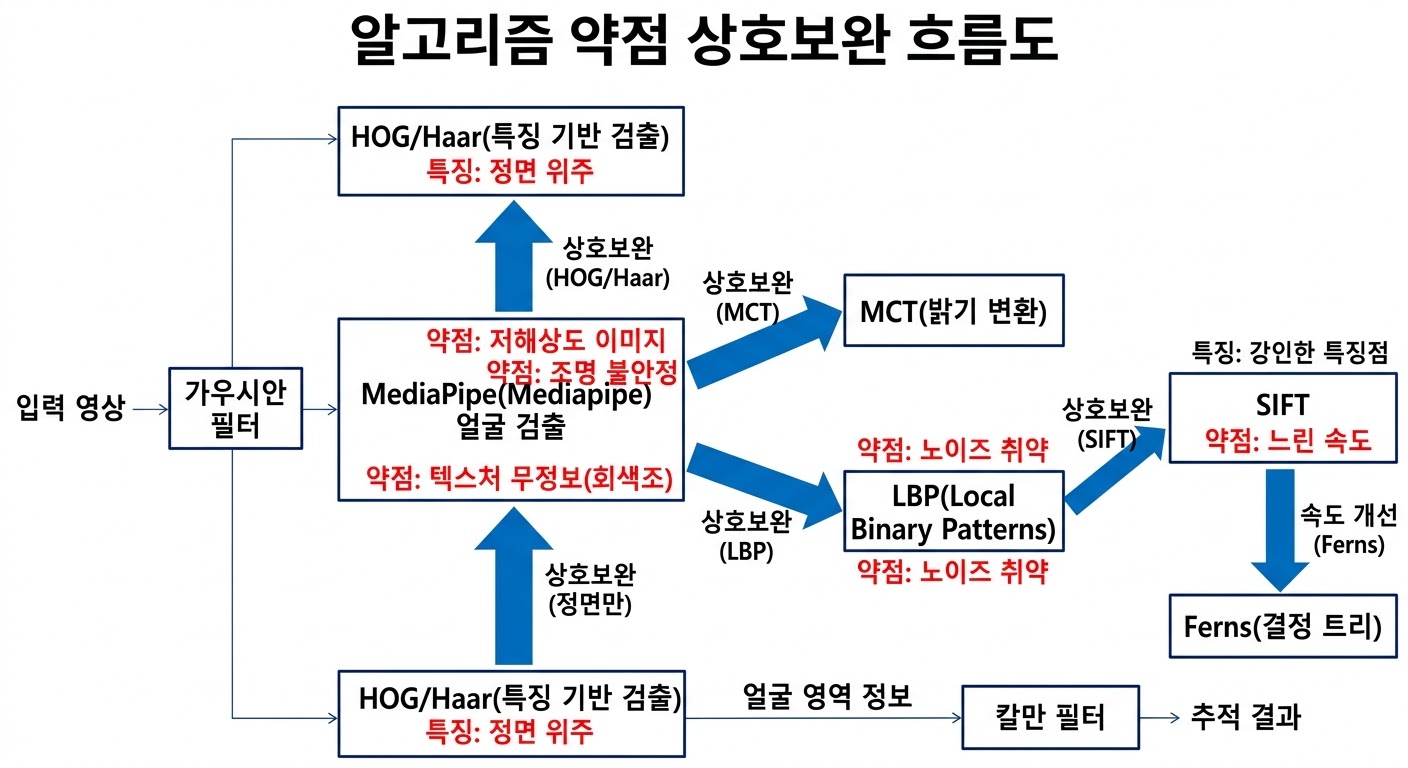 알고리즘 약점 상호보완 흐름