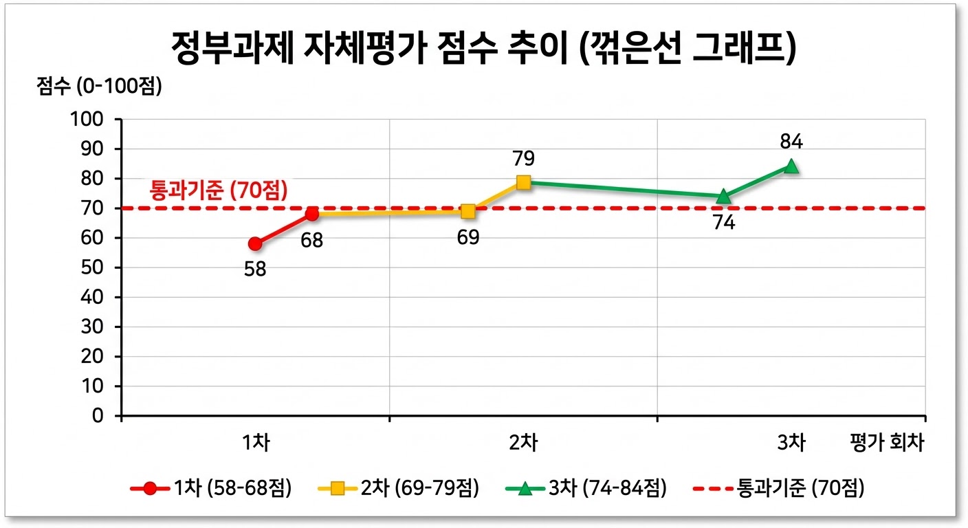 자체평가 점수 추이